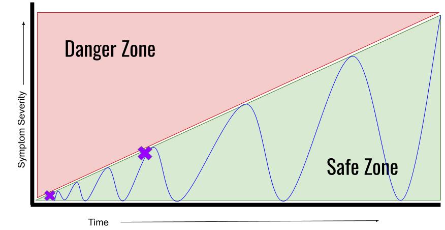 activity level graph