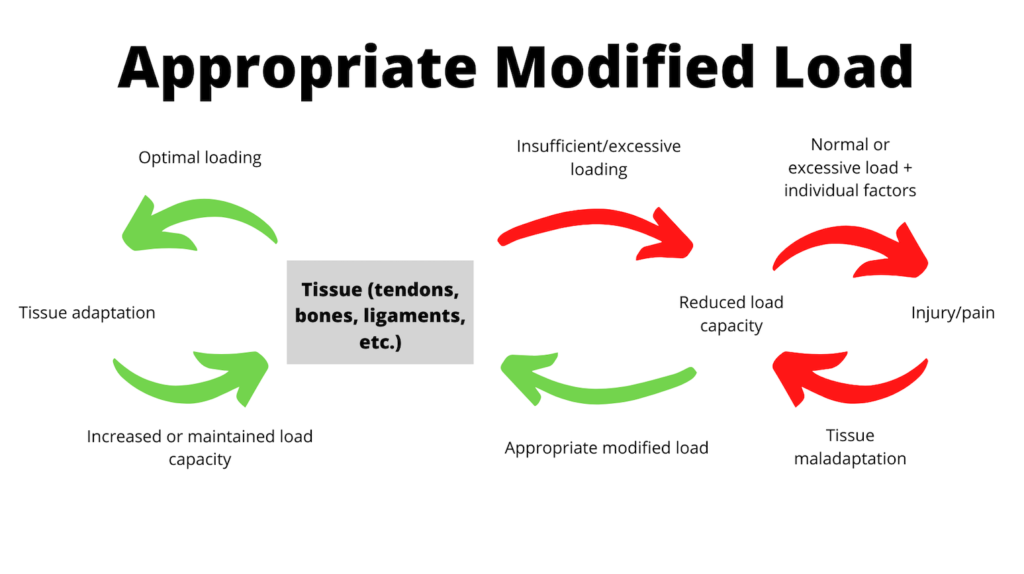 modified load