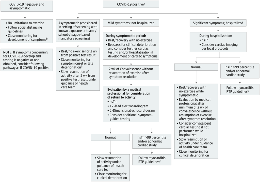 exercise recommendations after covid-19