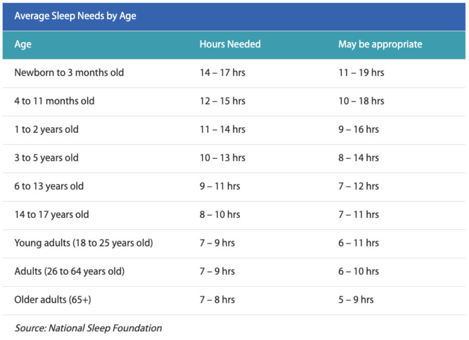 sleep hygiene how much sleep do you need